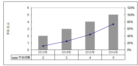 枸杞市场容量及变化趋势分析