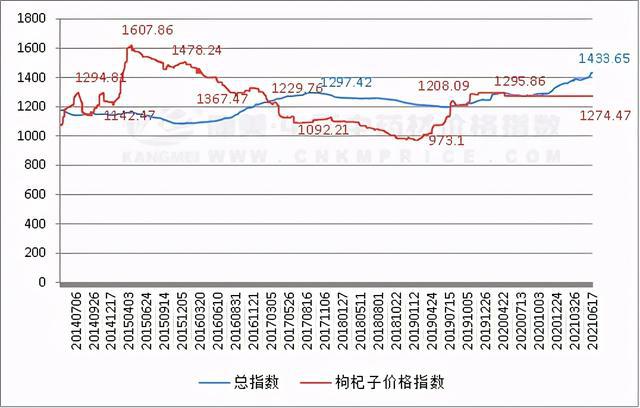 枸杞子最新价格行情